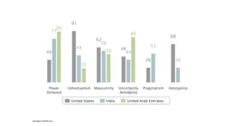 The United States, India, and the UAE on Hofstede's dimensions