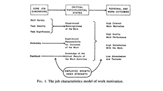 The job characteristics model of work motivation
