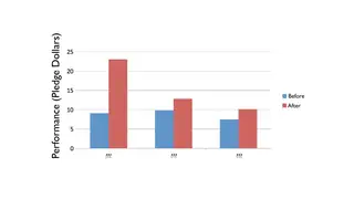 Pledges before and after. Guess which group improved