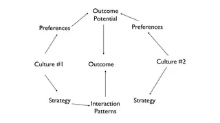Culture shapes preferences and strategy, which shape the outcome
