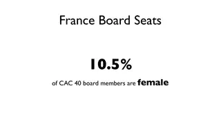 10.5% of CAC 40 board members were women
