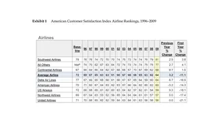 Airline customer satisfaction, 1996 to 2009