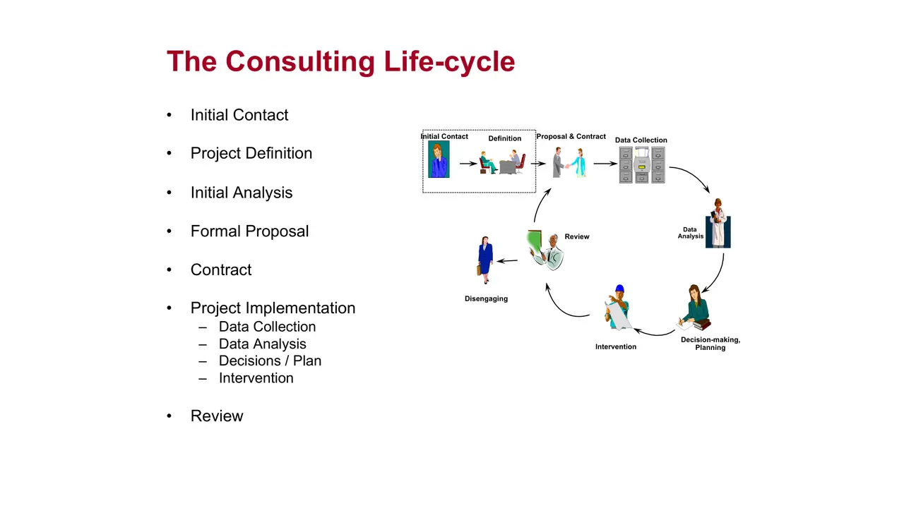 The consulting life cycle, from first contact to review