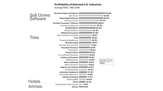 Profitability of US industries, from soft drinks at the top to airlines at the bottom