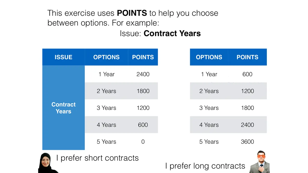Each issue is worth points, and the two sides value them differently