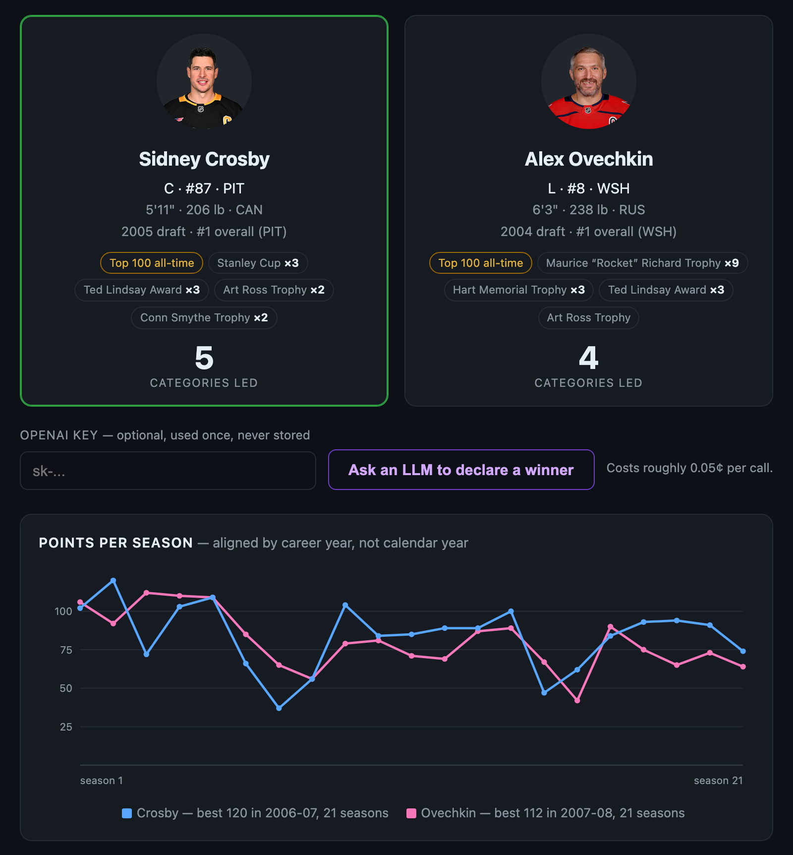 Rink Rivals comparing Sidney Crosby and Alex Ovechkin, with trophy badges and a season-by-season points chart